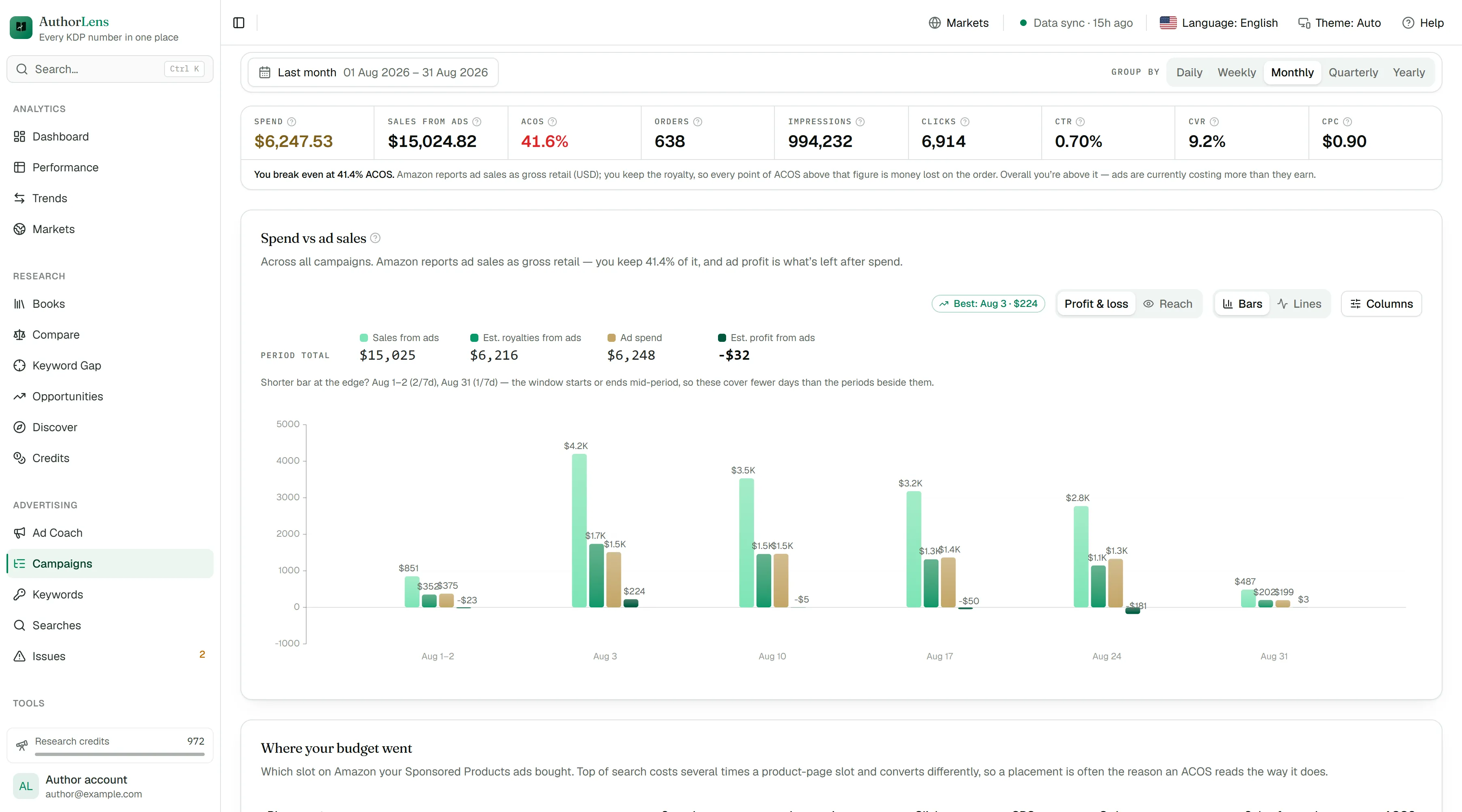 The Campaigns screen: monthly ad spend against ad-attributed sales, above a campaign table.